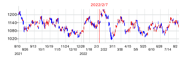 2022年2月7日 09:09前後のの株価チャート